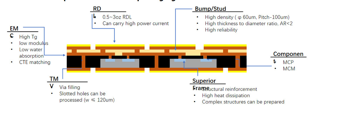 Embalagens de nível de painel de ventilação (FOPLP) - Estrutura do produto (face para cima) - Esfera de ligação de fio